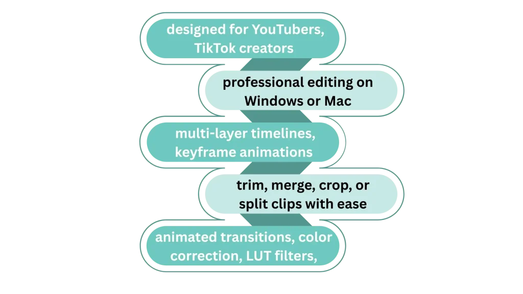 Capcut For Pc features infographic