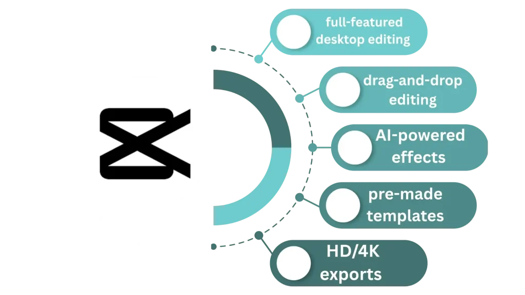 Capcut For Pc infographic